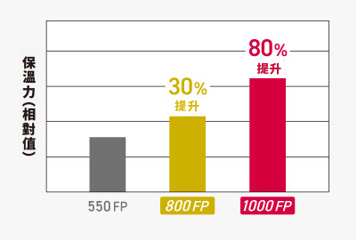Comparison of loft (thickness) of down with the same weight